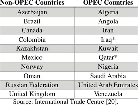 Selected Countries Opec And Non Opec Download Scientific Diagram