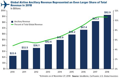 What Headwinds Airlines To Book Their 10th Straight Year Of