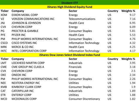 What is a Dividend ETF? - Definition | Meaning | Example