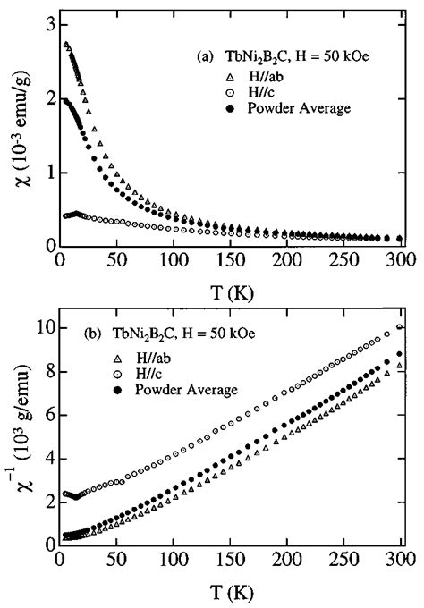 A Anisotropic Magnetic Susceptibility Versus Temperature For A Tbni B