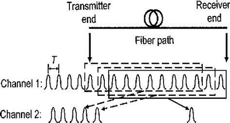 Figure From Sliding Window Criterion Codes And Concatenation Scheme