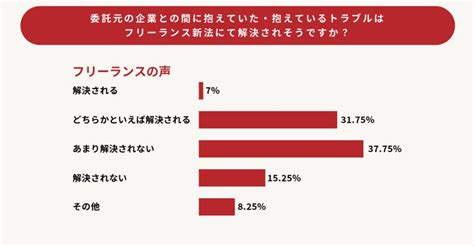 フリーランス新法成立で約4割のフリーランスが「トラブルが解決される」と回答 株式会社lboseのプレスリリース