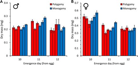 Figure 1 From Evolution Of Sex Specific Rates Of Development Cost To