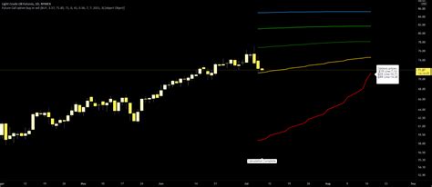 Future Call Option Buy Or Sell Indicator By Zoharcho — Tradingview