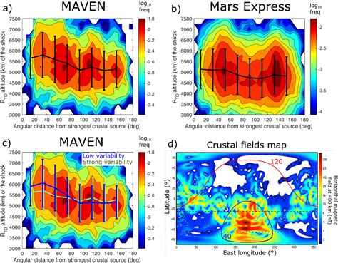 The Influence Of Crustal Magnetic Fields On The Martian Bow Shock