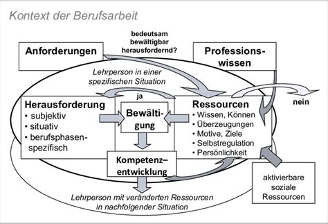 Abbildung Anforderungswahrnehmung Als Rahmenmodell Der Entwicklung