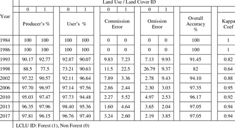 The Accuracy Assessment Results Of The Classification For The Study