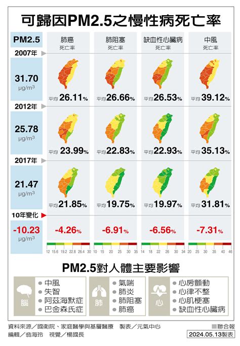 空汙危害健康超乎想像！國衛院十年追蹤研究：pm2 5下降，4大疾病死亡率跟著降｜元氣新聞｜焦點｜元氣網