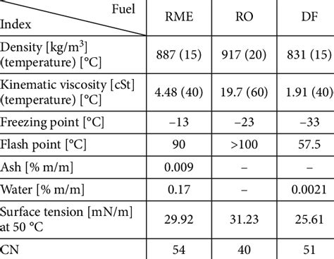 Physical Chemical Properties Of Fuels Download Table