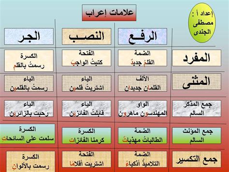 بالصور شرح جمع المذكر السالم والمؤنث السالم والتكسير علامات الإعراب