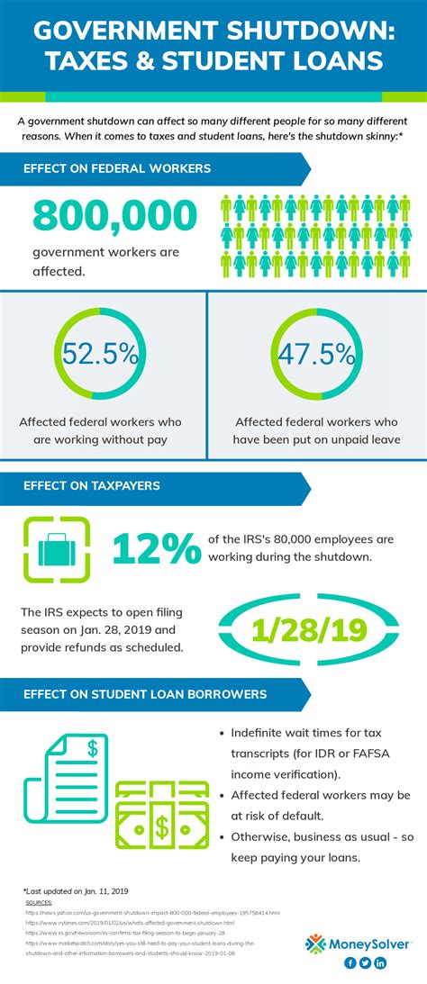 How The Government Shutdown Affects Your Student Loans & Taxes