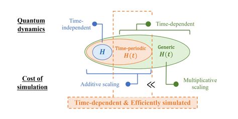 Optimal Hamiltonian Simulation For Time Periodic Systems Quantum