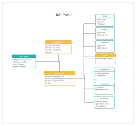 Uml Class Diagram Relationships Explained With Examples 58 Off