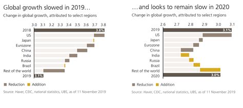 Conseq Chart Of The Week Global Economic Growth