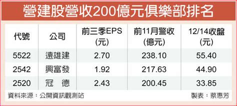 營建股營收王 排名大洗牌 證券．權證 工商時報