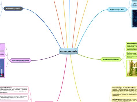 BIOTECNOLOGÍA Mind Map