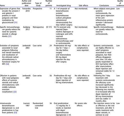 Summary Of Results Effect Of Systemic Injected Corticosteroids