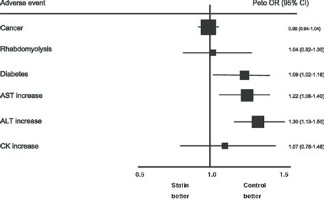 Adverse Events Associated With Statin Use In Included Trials