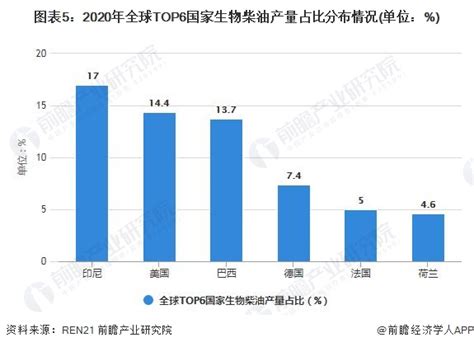 2021年全球生物柴油市场供给现状及区域格局分析 全球三大地区为主产区研究报告 前瞻产业研究院