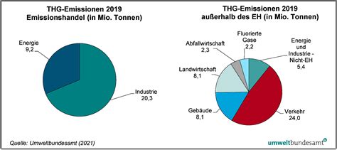 Treibhausgas Bilanz 2019 Nach Sektoren