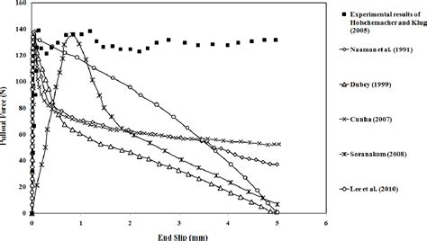 Figure 1 From Evaluation And Comparison Of Analytical Models To