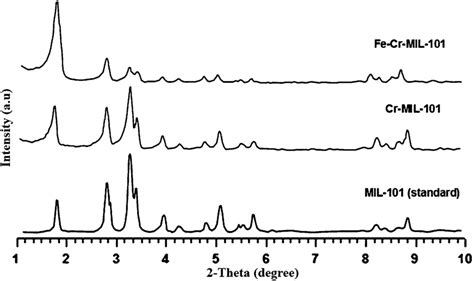 Xrd Patterns Of Fe Cr Mil 101 And Cr Mil 101 And Mil 101 Standard Download Scientific Diagram