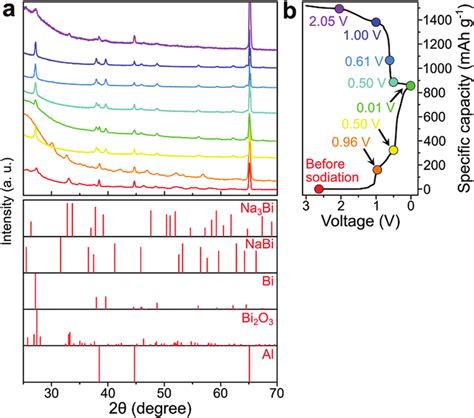 A Ex Situ X Ray Diffraction Patterns Of Bi 2 O 3 Collected At