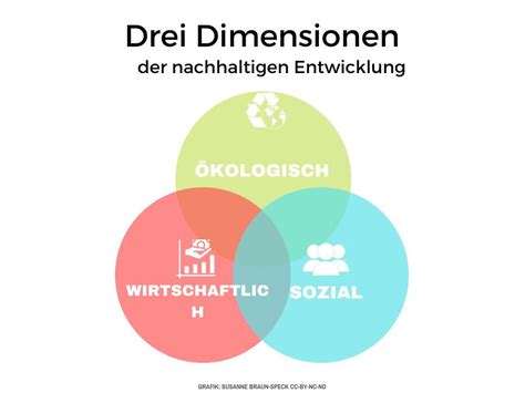 S Ulen Modell Oder Dimensionen Nachhaltigkeitsmodelle Bne Digital