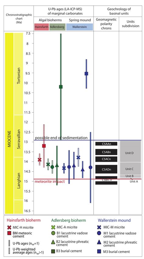 Chronostratigraphic Chart Of Miocene Time Iugs V 202001 With