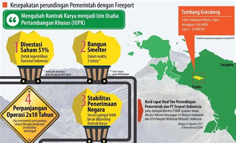 Divestasi 51 Persen Saham Ini 3 Kesepakatan Freeport Dan Pemerintah