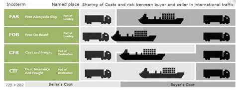 Freight Terms Freight Domains