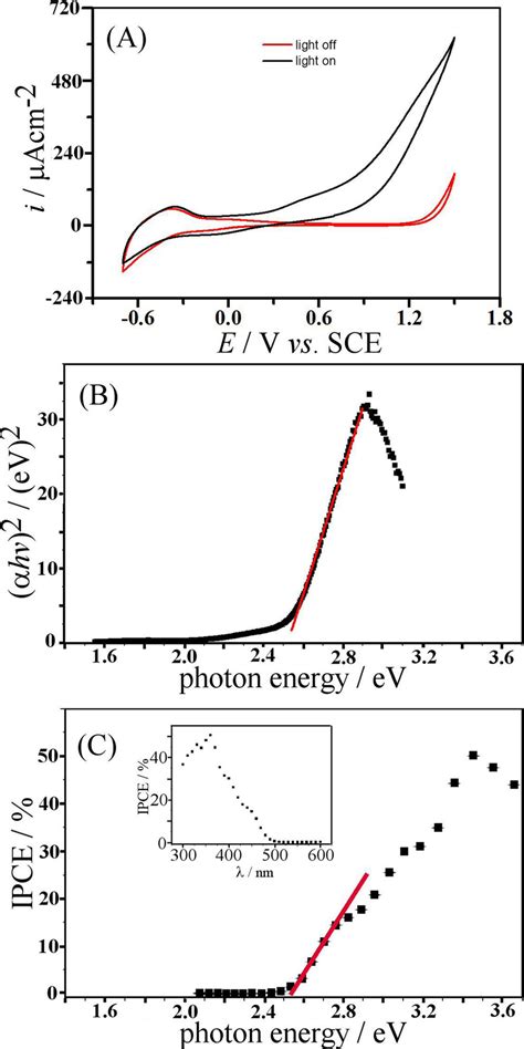 A Cyclic Voltammetry Scan Rate Mvs For A Bivo Film Electrode