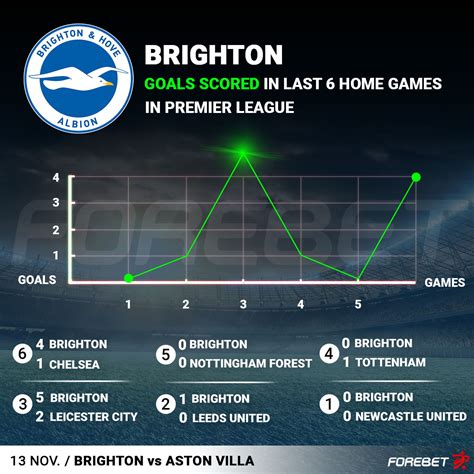 Brighton Vs Aston Villa Preview 13 11 2022 Forebet