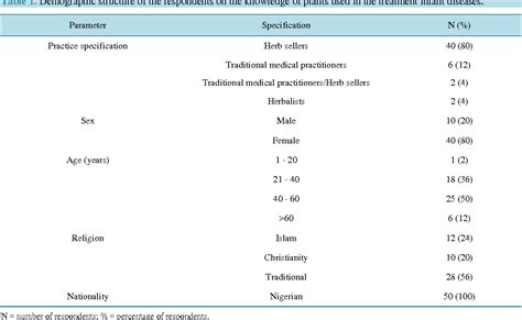 Table 1 From Ethnobotanical Survey Of Medicinal Plants Used In Curing