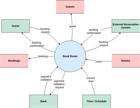 Context Flow Diagram For Online Shopping Context Dfd