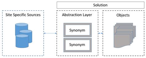 Linked Server Inconsistent Meta Data Error And Synonyms Recurring Theme