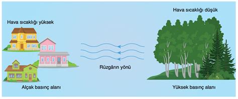 İklim ve Hava Hareketleri Soruyurdu