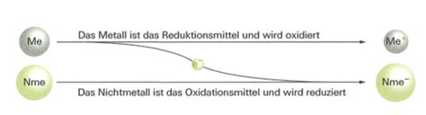 Redoxreaktionen Karteikarten Quizlet