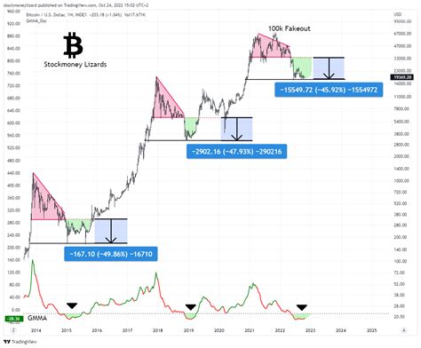 Stockmoney Lizards On Twitter Bitcoin No 10k Coming Https T