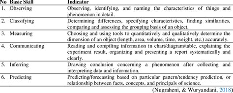 Indicators Of Basic Science Skill Download Scientific Diagram