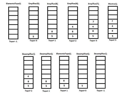 Para Mostrar Os Elementos Da Pilha Vamos Demonstrar Uma Pilha De