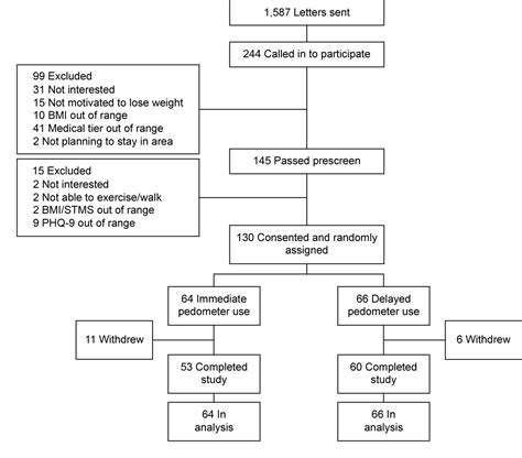 Figure From Clinical Interventions In Aging Dovepress Effect Of