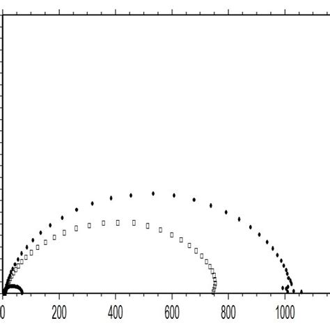 Nyquist Plots For Mild Steel In 0 5 M HCl Solution And In Presence