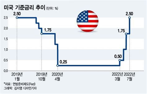 연준 금리 계속 올린다 Vs 증시 허풍은누가 맞을까 오미주 머니투데이