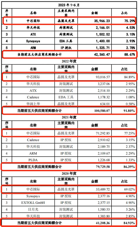 灿芯股份ipo按下“暂停键”，与中芯国际关联交易多次被问询 Ofweek光通讯网