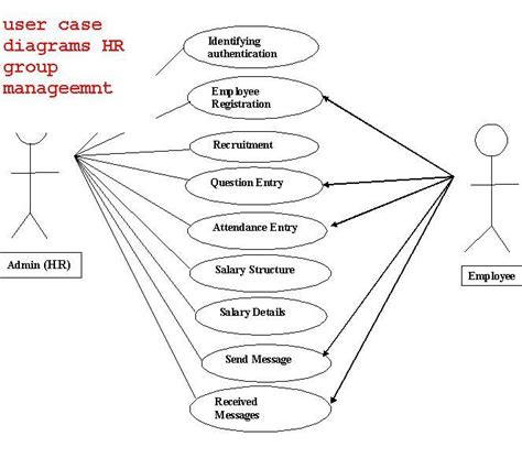 Class Diagram For Human Resource Management System Er Diagra