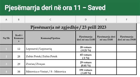 KQZ Nga koha e hapjes së vendvotime e deri në ora 11 00 në katër