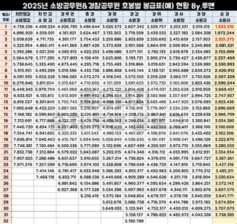 2025년 공무원 봉급표 월급 연봉 행정·경찰·소방 인상액ㅣ9급vs7급 네이버 블로그