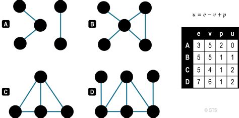 Number of Cycles in a Graph | The Geography of Transport Systems