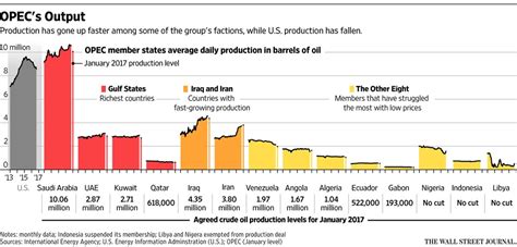 Opec Agrees First Oil Output Cut In Eight Years Cgtn